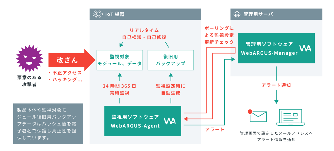 WebARGUS for IoT_イメージ図